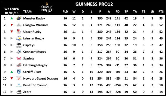 Guinness PRO12 Week 16